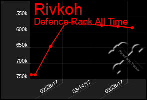 Total Graph of Rivkoh