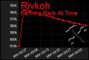 Total Graph of Rivkoh