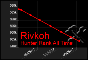 Total Graph of Rivkoh
