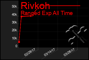 Total Graph of Rivkoh