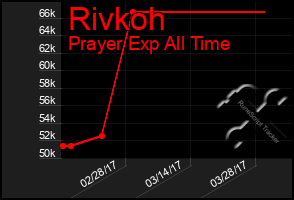 Total Graph of Rivkoh