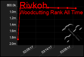 Total Graph of Rivkoh