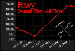 Total Graph of Riwy