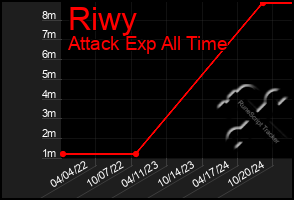 Total Graph of Riwy