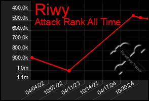 Total Graph of Riwy