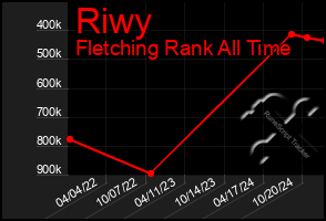 Total Graph of Riwy