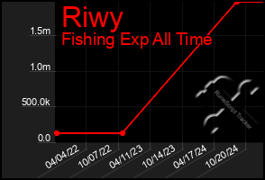 Total Graph of Riwy