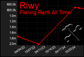 Total Graph of Riwy