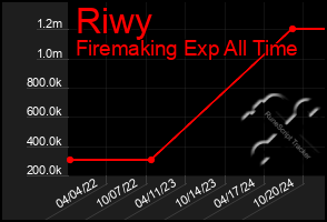 Total Graph of Riwy