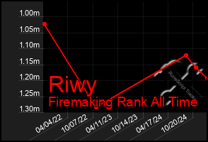 Total Graph of Riwy