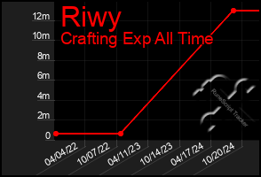 Total Graph of Riwy