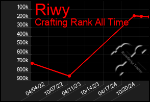 Total Graph of Riwy