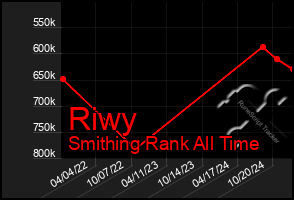 Total Graph of Riwy