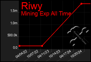 Total Graph of Riwy