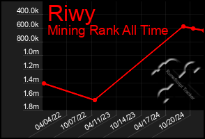 Total Graph of Riwy