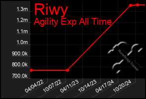 Total Graph of Riwy