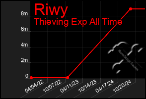 Total Graph of Riwy