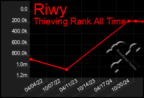 Total Graph of Riwy