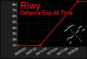 Total Graph of Riwy