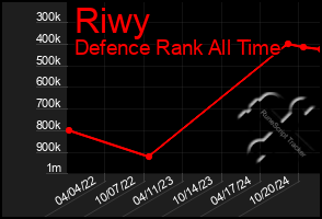 Total Graph of Riwy