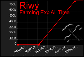 Total Graph of Riwy