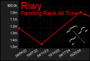 Total Graph of Riwy