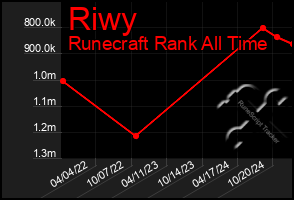 Total Graph of Riwy