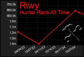 Total Graph of Riwy