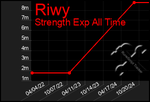 Total Graph of Riwy