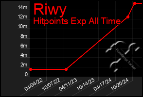 Total Graph of Riwy