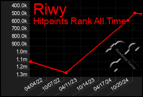 Total Graph of Riwy