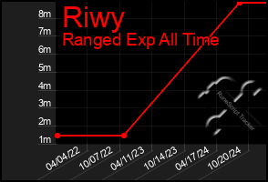 Total Graph of Riwy