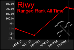 Total Graph of Riwy