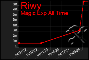 Total Graph of Riwy