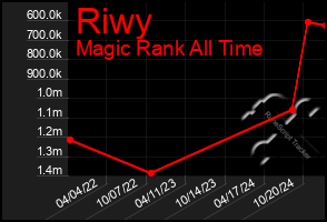 Total Graph of Riwy