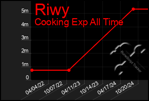 Total Graph of Riwy