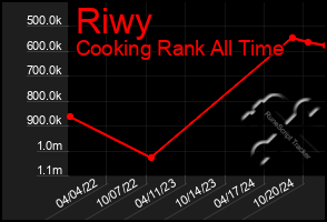 Total Graph of Riwy