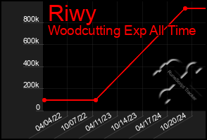 Total Graph of Riwy