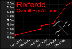 Total Graph of Rixfordd