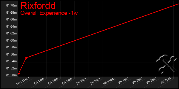 1 Week Graph of Rixfordd