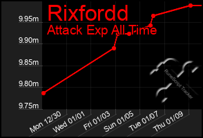 Total Graph of Rixfordd