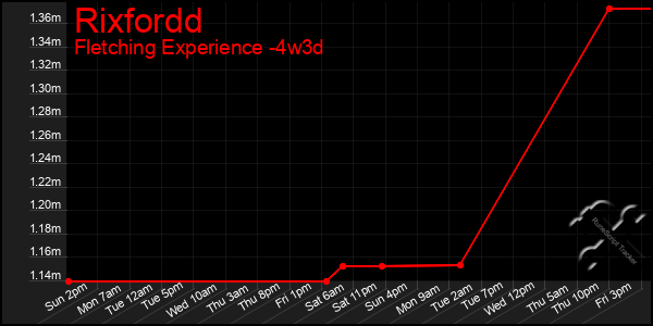 Last 31 Days Graph of Rixfordd