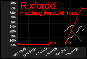 Total Graph of Rixfordd