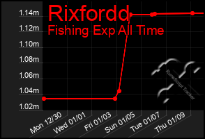 Total Graph of Rixfordd