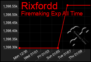 Total Graph of Rixfordd