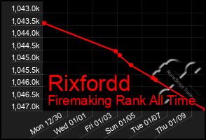 Total Graph of Rixfordd