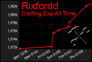 Total Graph of Rixfordd