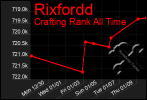 Total Graph of Rixfordd