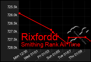 Total Graph of Rixfordd