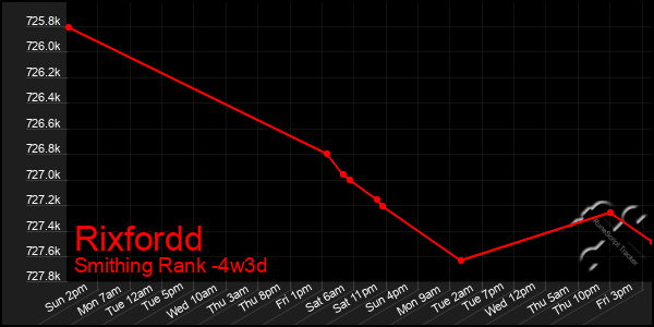 Last 31 Days Graph of Rixfordd